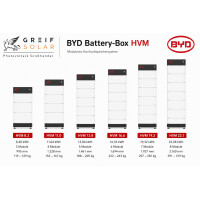 BYD HVM+ Gesamtspeicherpaket 2